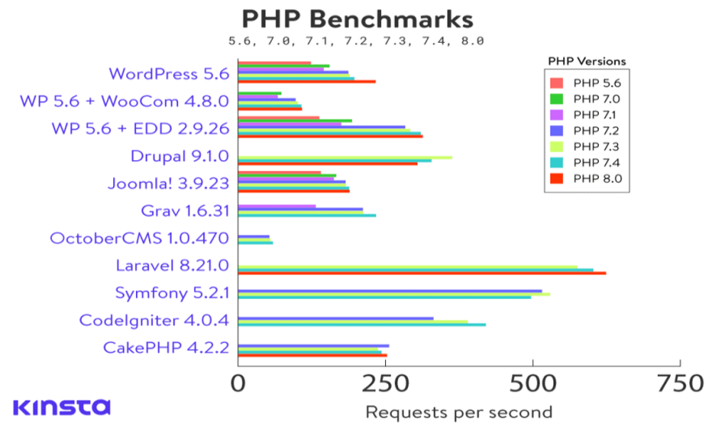 График, показывающий производительность всего PHP-фреймворка в запросах в секунду для разных версий PHP.