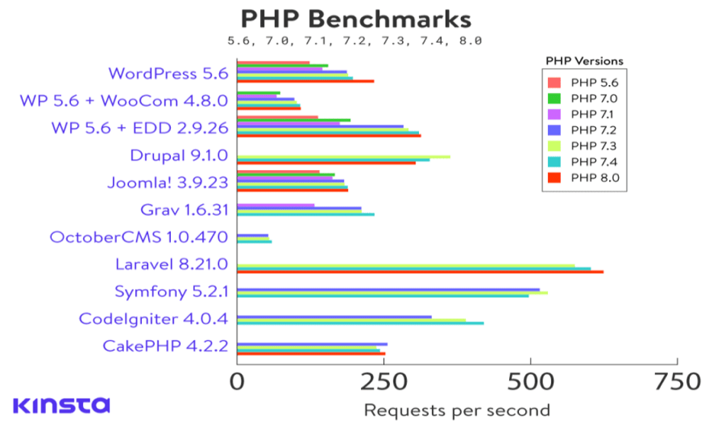 Un gráfico que muestra todo el rendimiento del marco PHP en solicitudes por segundo para diferentes versiones de PHP.