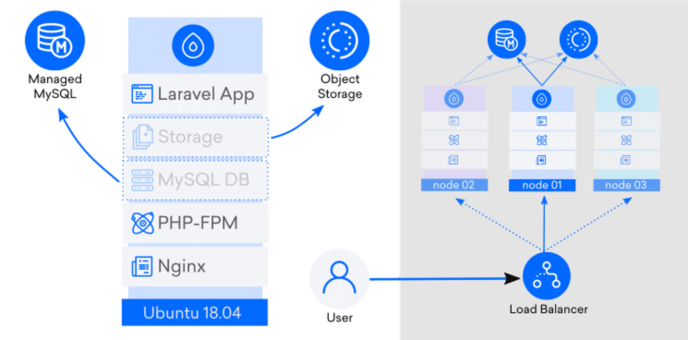 Imaginea arată o diagramă de scalabilitate Laravel care indică scalabilitatea Laravel folosind MySql.