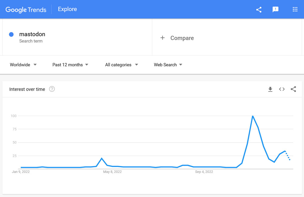 popularność mastodonta w Google Trends