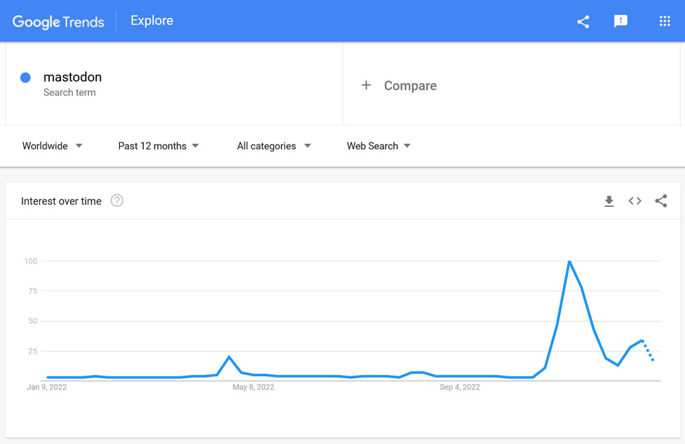 ความนิยมของมาสโตดอนใน google เทรนด์