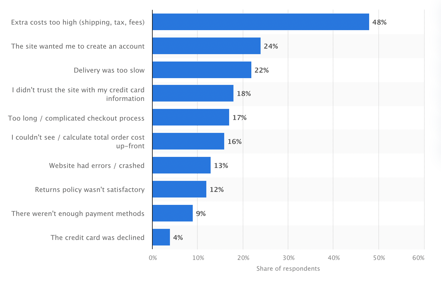 Dati che mostrano migliori conversioni ai clienti