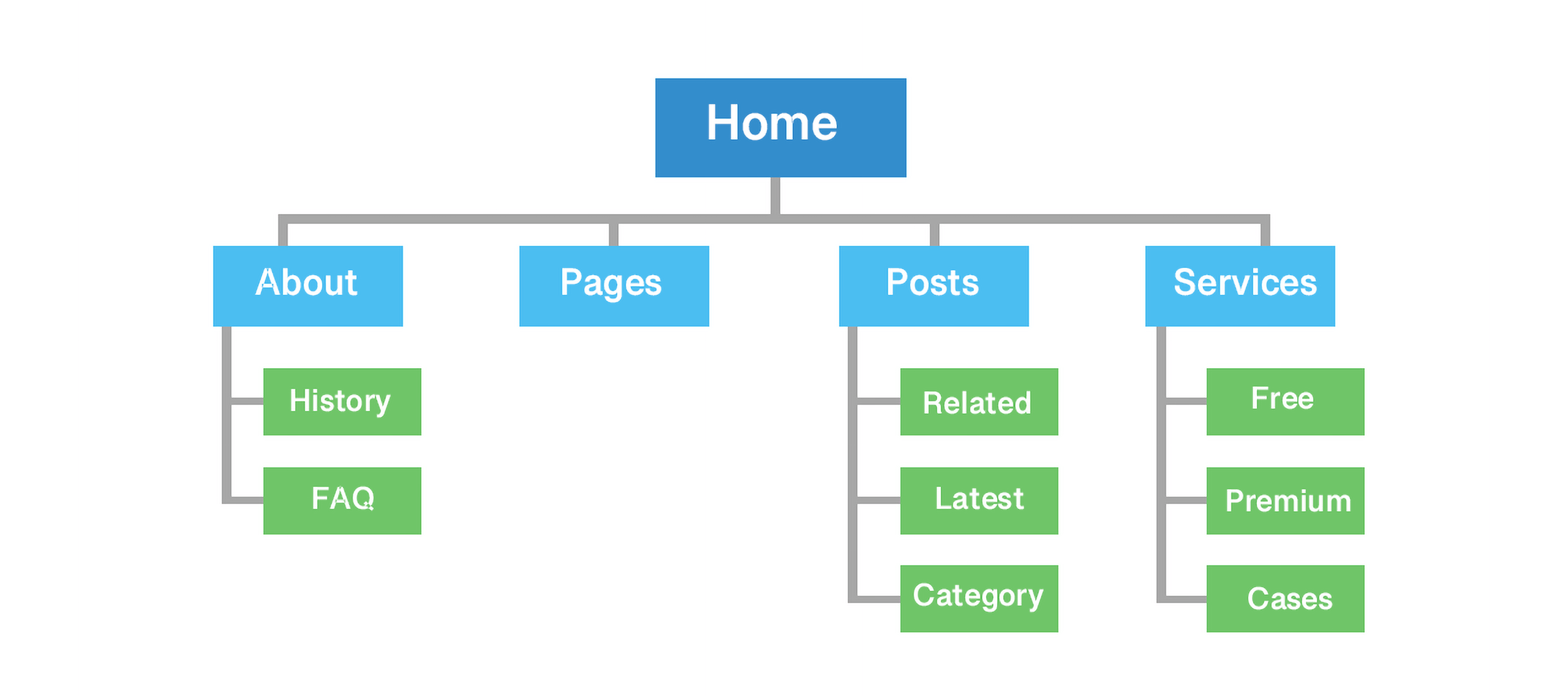 So erstellen Sie eine Sitemap und übermitteln sie an Google und andere Suchmaschinen 3 Sitemap Structure
