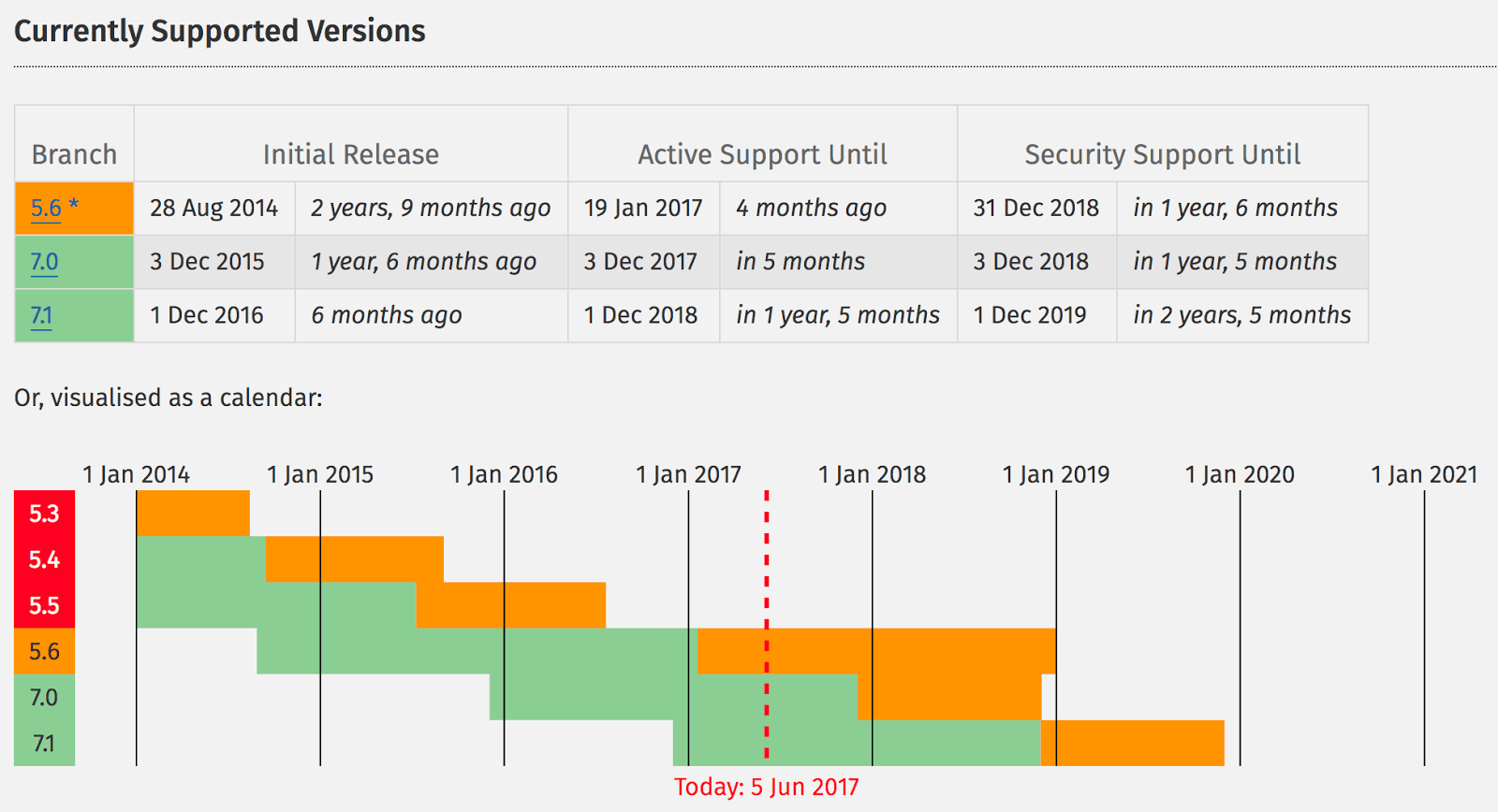 Datele de expirare a suportului PHP