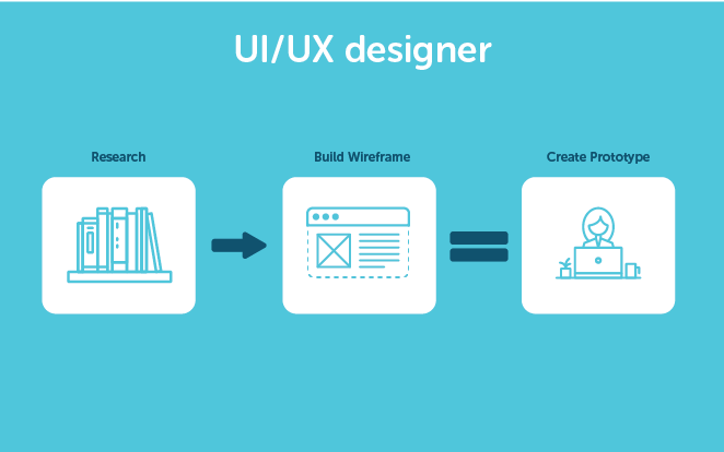 บทบาทงานของนักออกแบบ UI UX ได้แก่ การวิจัย สร้างโครงร่าง และสร้างต้นแบบ