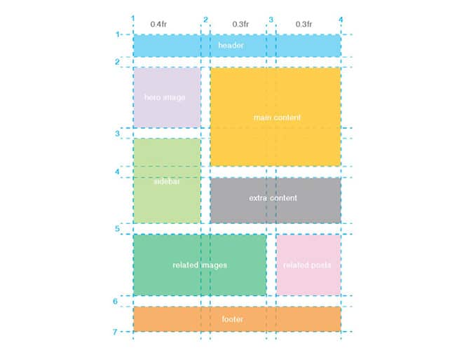 layout por grade do volante e esboço de grade flexbox