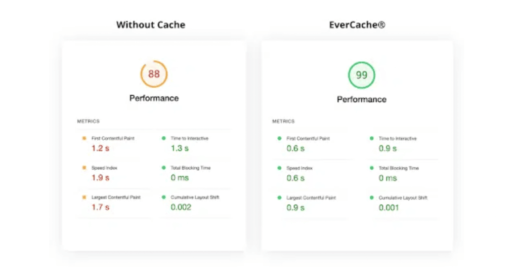 Side-by-Side-Bild der Core Web Vitals-Metriken vor und nach der Verwendung von EverCache by WP Engine