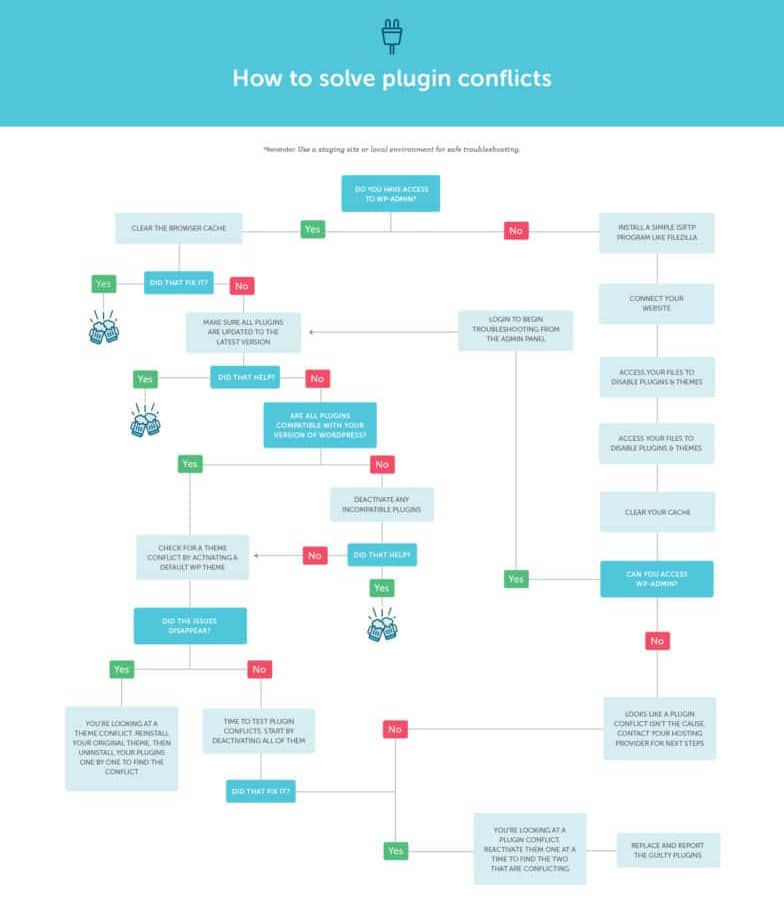 Un diagrama de flujo que explica cómo resolver conflictos de complementos