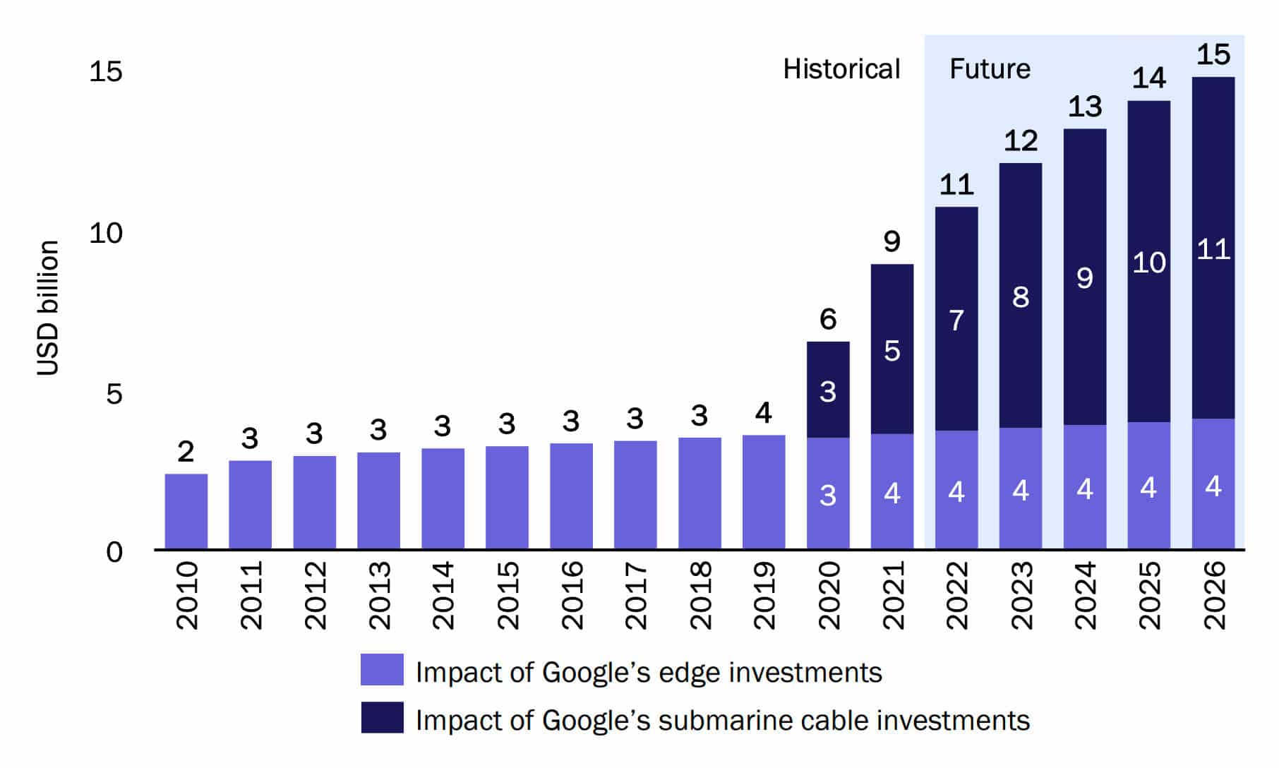 Croissance du PIB attribuable aux investissements dans l'infrastructure réseau de Google en Australie