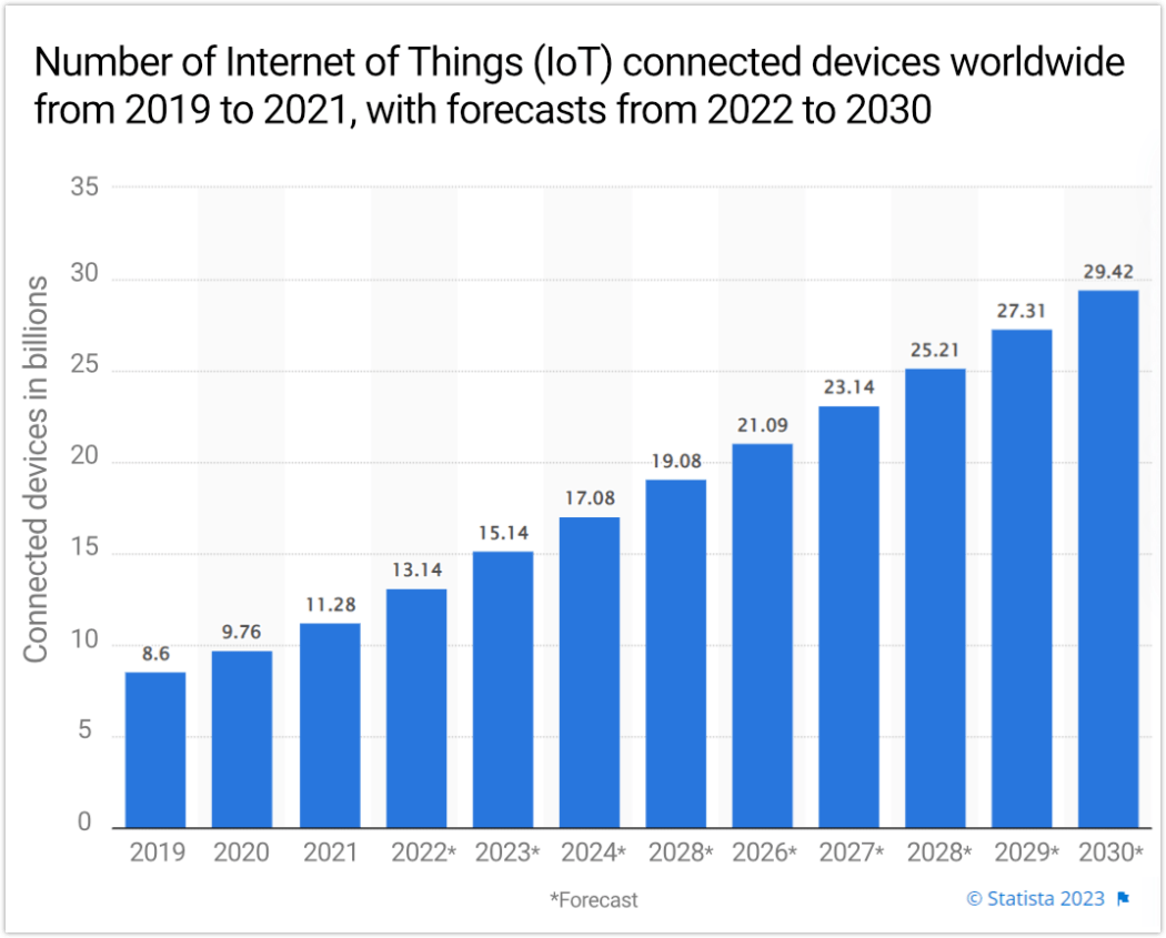 IoT 연결 장치 차트
