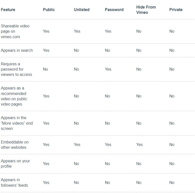 Cómo administrar la configuración de privacidad de Vimeo y agregar un miembro del equipo 76 vimeo privacy settings comparison 1