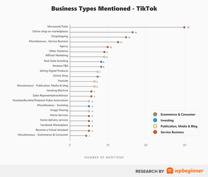 TikTok 视频中提到的业务类型 Business Types Mentioned on TikTok Videos