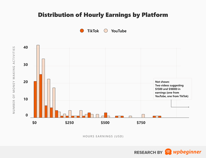 按平台划分的时薪分布 - YouTube 和 TikTok 案例研究 Distribution of Hourly Earnings by Platform - YouTube and TikTok Case Study