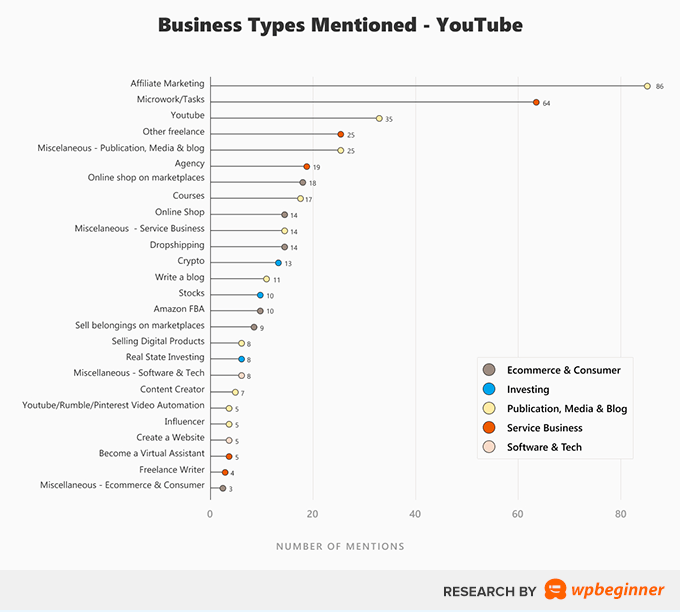 YouTube 视频中提到的业务类型 Business Types Mentioned on YouTube Videos