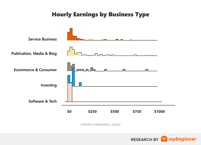 按在线业务类型划分的时薪 Hourly Earnings by Online Business Type