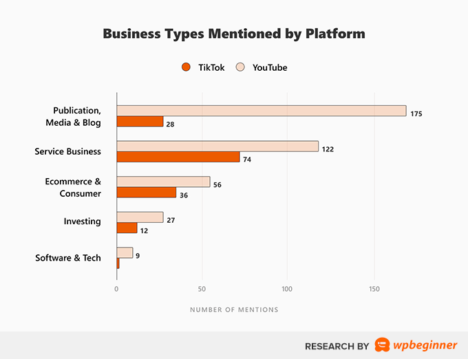 YouTube 和 TikTok 平台提及的业务类型 Business Types Mentioned by Platform on YouTube and TikTok