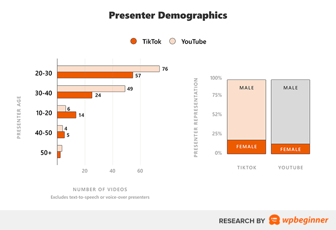 YouTube TikTok 案例研究主持人人口统计 YouTube TikTok Case Study Presenter Demographic