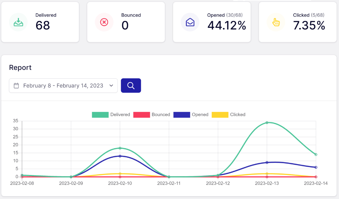 SendLayer Analytics