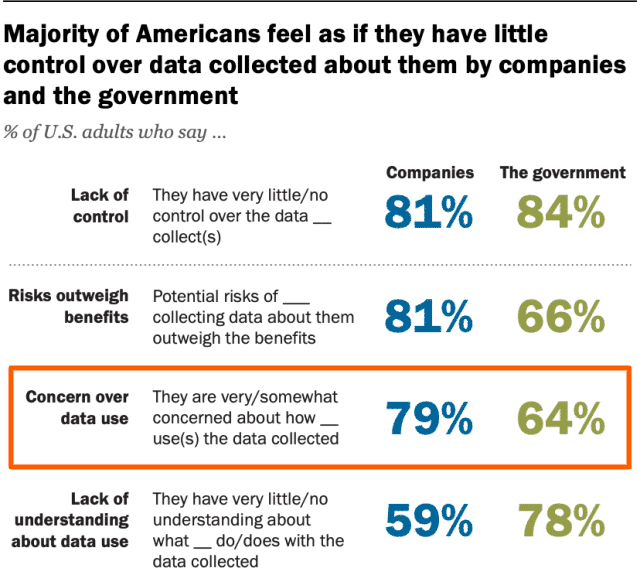 79 % der Amerikaner sind besorgt darüber, wie Unternehmen ihre Daten verwenden.