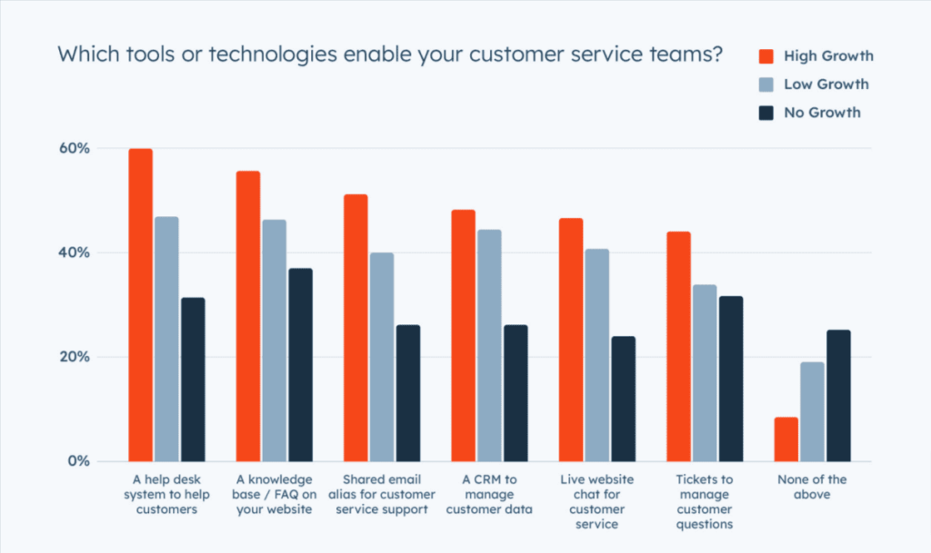 IT-Support-Tools, die Kundendienstteams verwenden