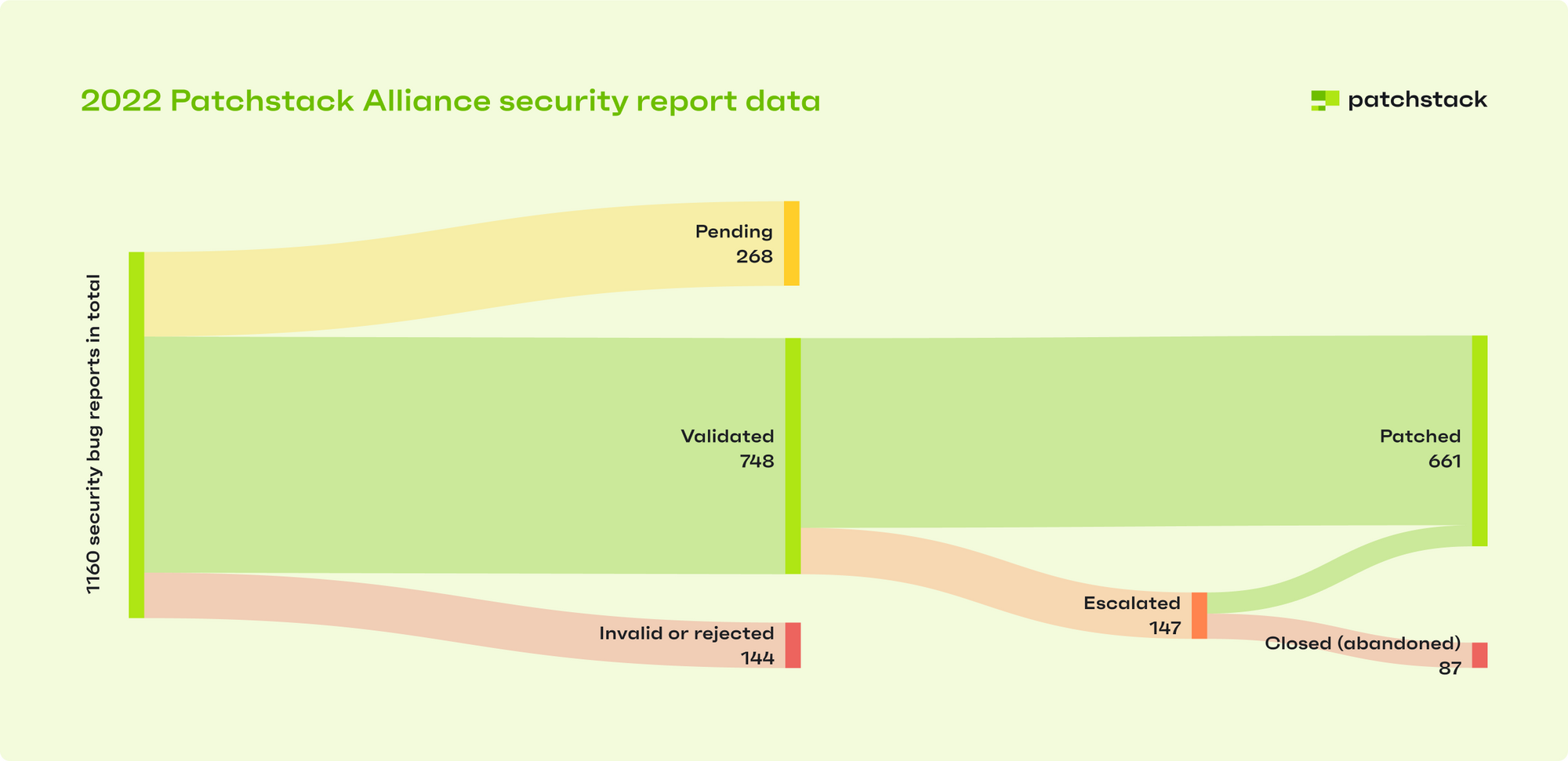 2022 Rapporti sui bug di sicurezza di Patchstack Alliance 2022 Patchstack Alliance Security Bug Reports