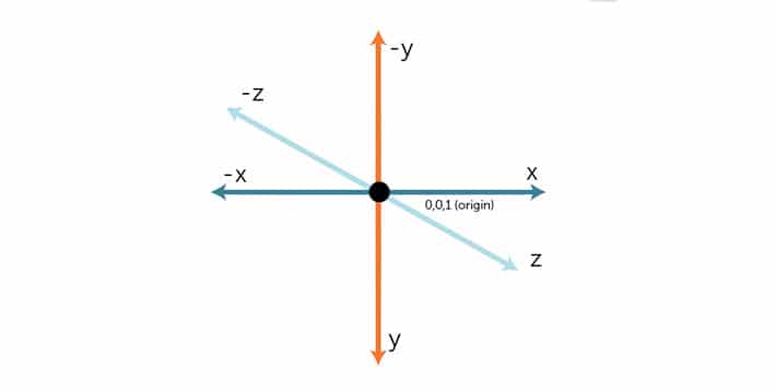 X、Y、Z 軸を表す図