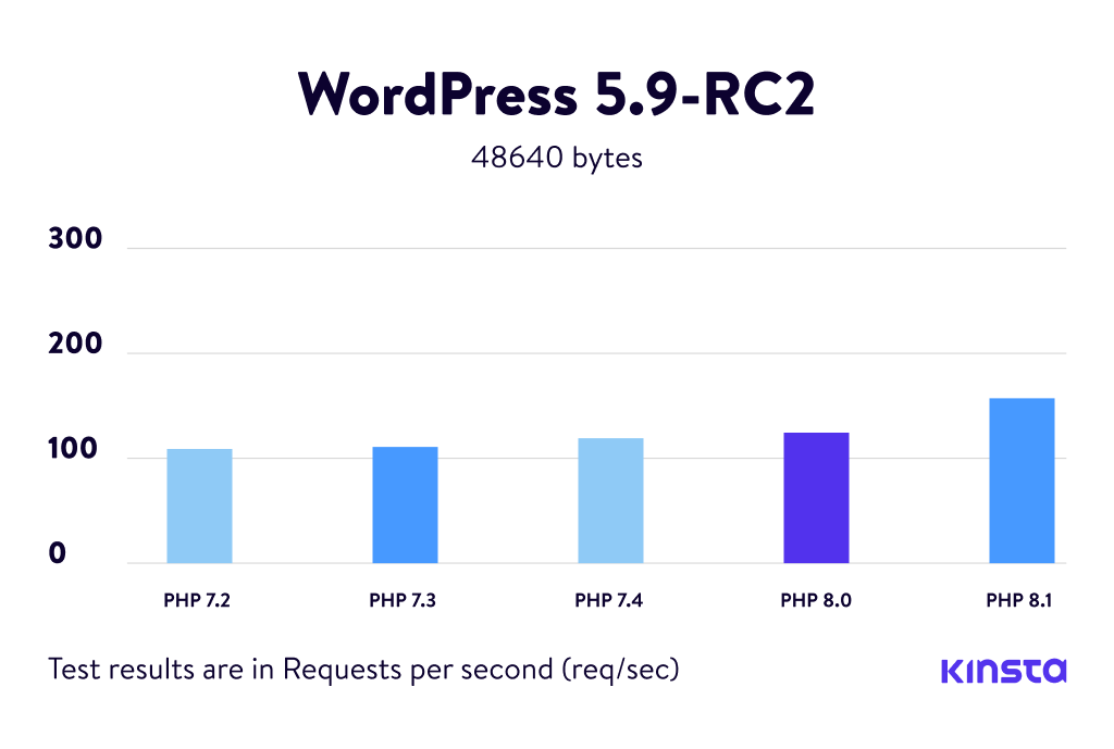 Benchmark Php