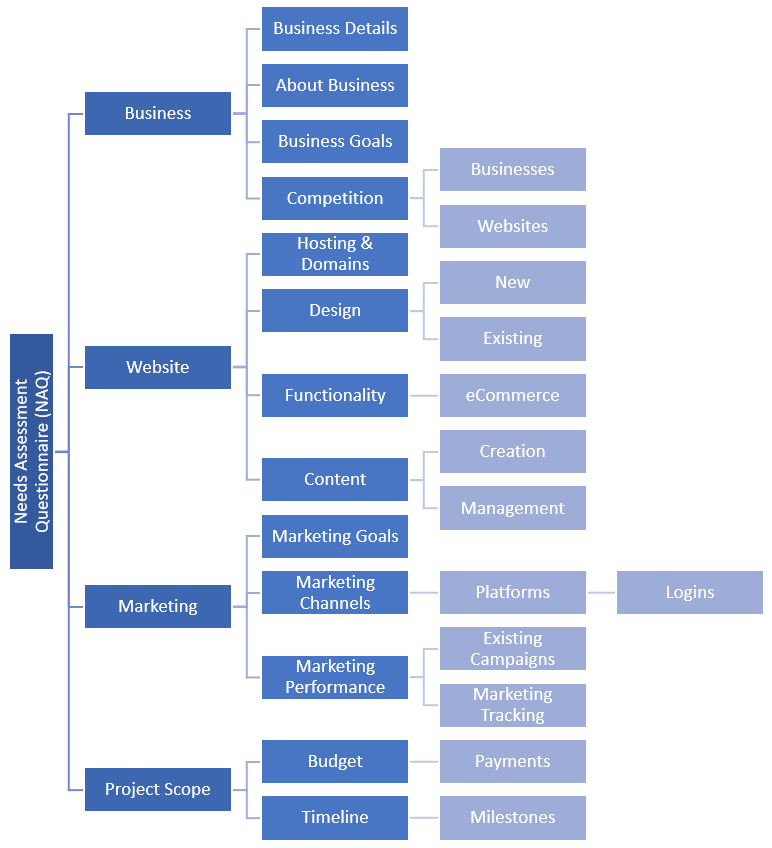 Categorías del cuestionario de evaluación de necesidades