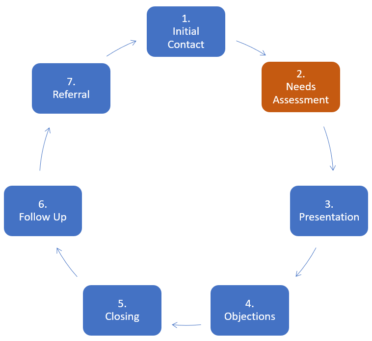 الرسم البياني - 7 مراحل لعملية البيع