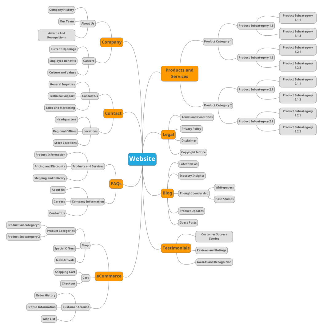 Eine Mindmap für ein Website-Entwicklungsprojekt.