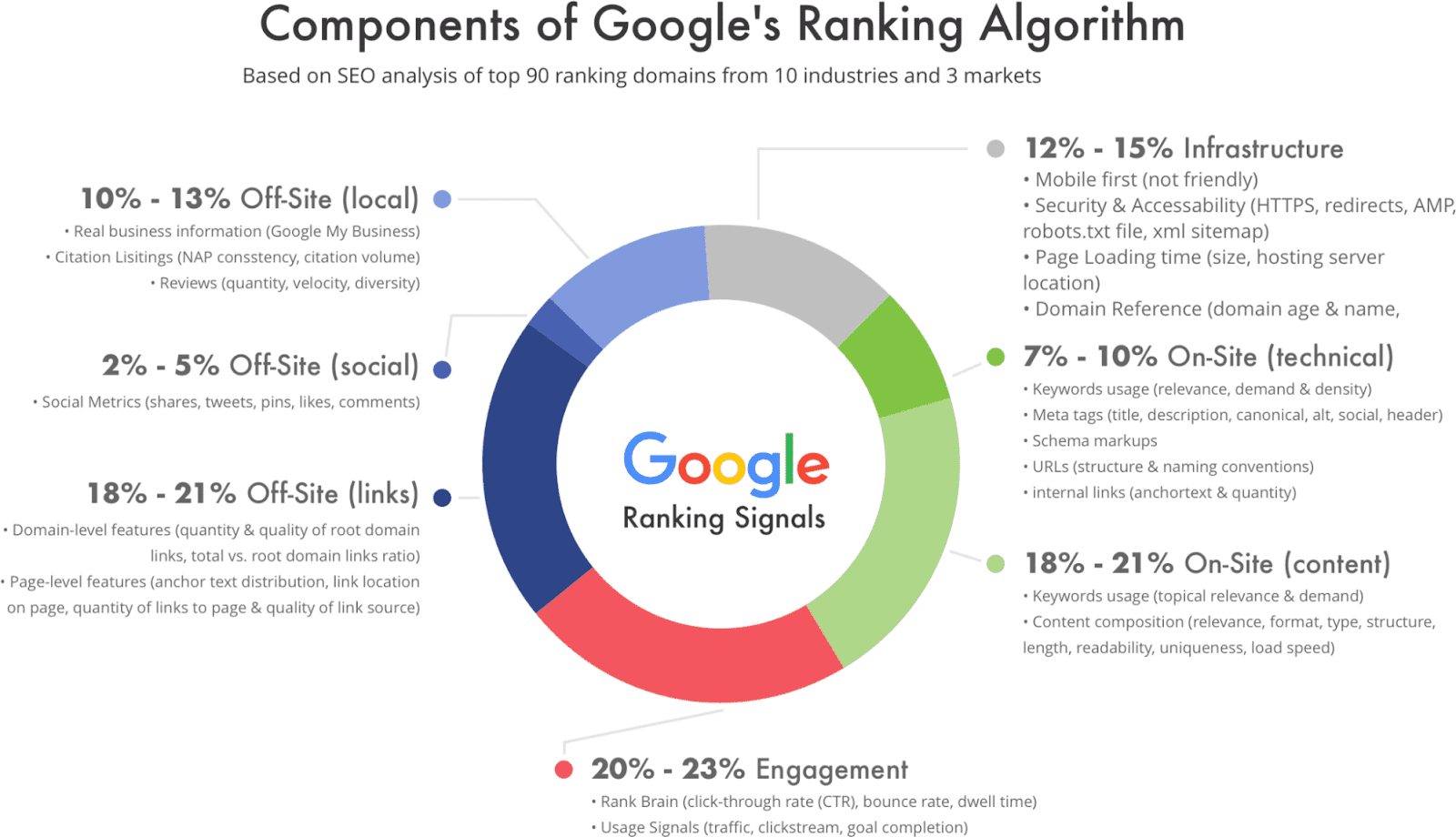 Diagramă circulară care arată parametrii de clasare ai Google