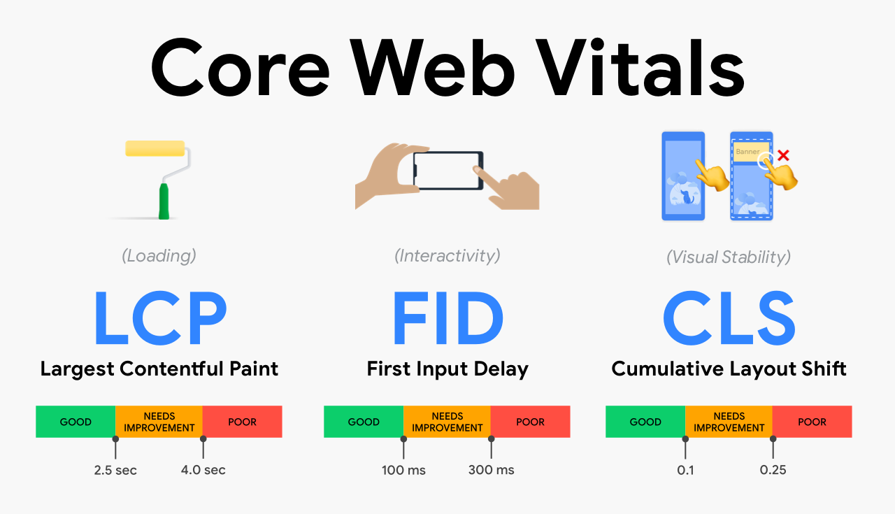 Google Core Web Vitals Google Core Web Vitals