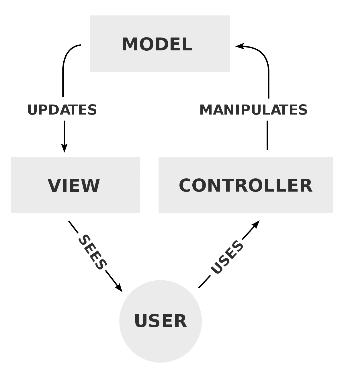 Diagram tentang bagaimana setiap komponen arsitektur model-view-controller (MVC) berinteraksi satu sama lain.