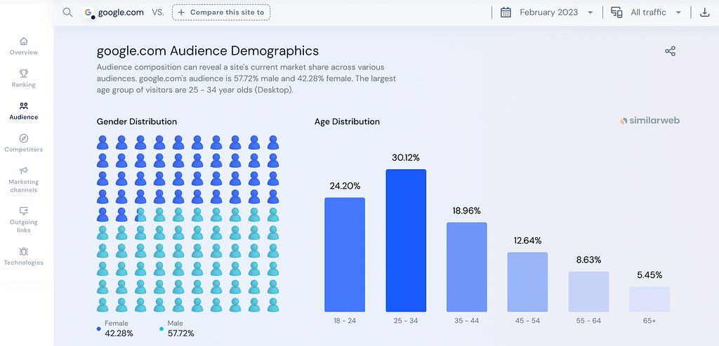 Datele demografice ale publicului au ca rezultat SimilarWeb