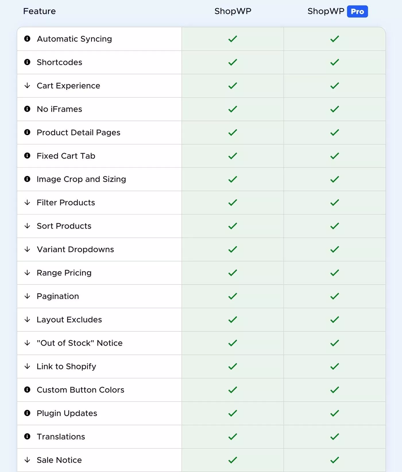 Fonctionnalités ShopWP gratuites vs Pro