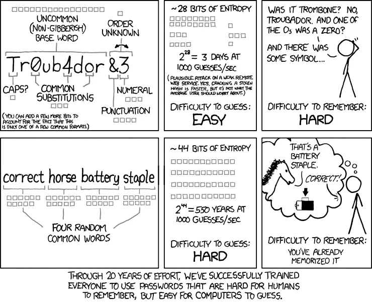 XKCD 卡通顯示密碼長度比使用特殊字符更強大。