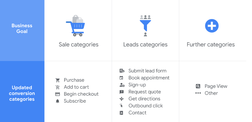 การติดตามการแปลงของ Google Analytics