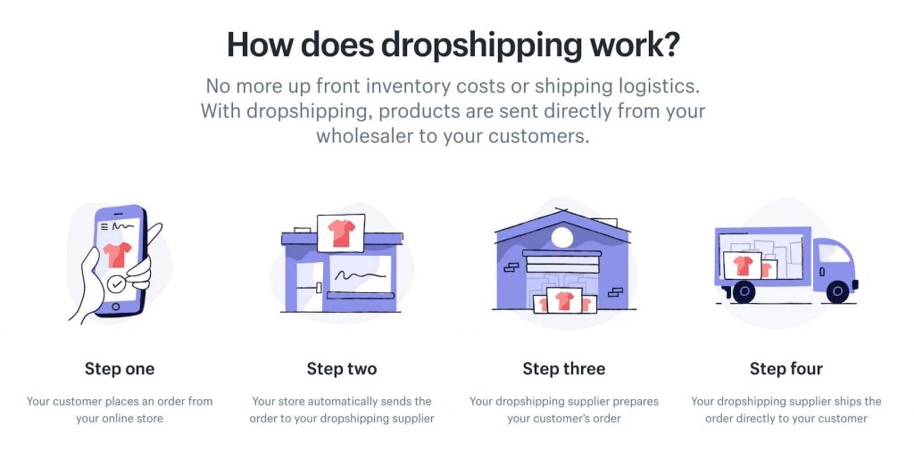 Jak działa Dropshipping