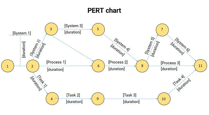 ประเมินระเบียบวิธี PERT