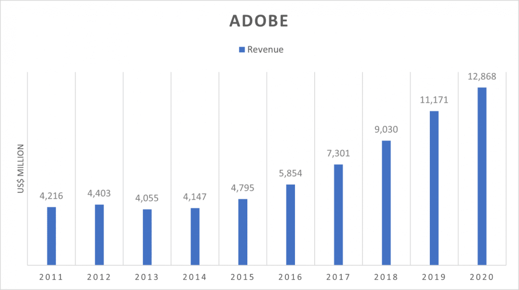 Доход от модели подписки Adobe
