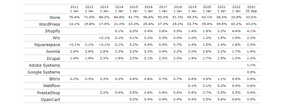 Data Penggunaan Historis CMS