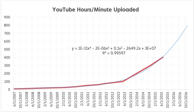 Wenden Sie Tags an, um mehr YouTube-Aufrufe zu erhalten