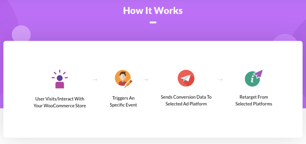 WooCOMmerce コンバージョン トラッキング プラグインの仕組み