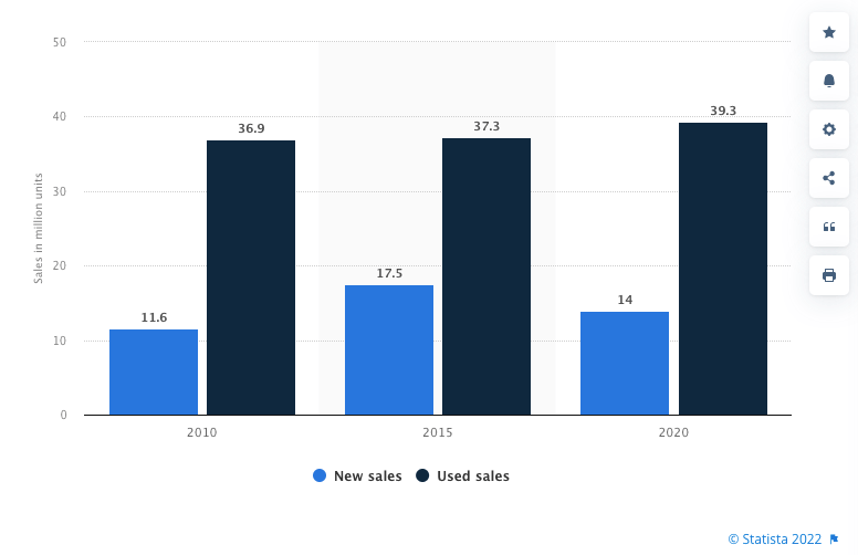 statistiche di vendita di auto usate