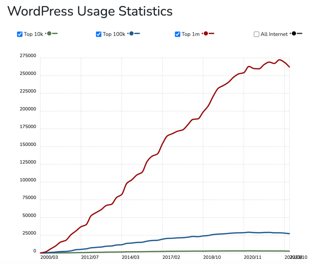 Использование WordPress