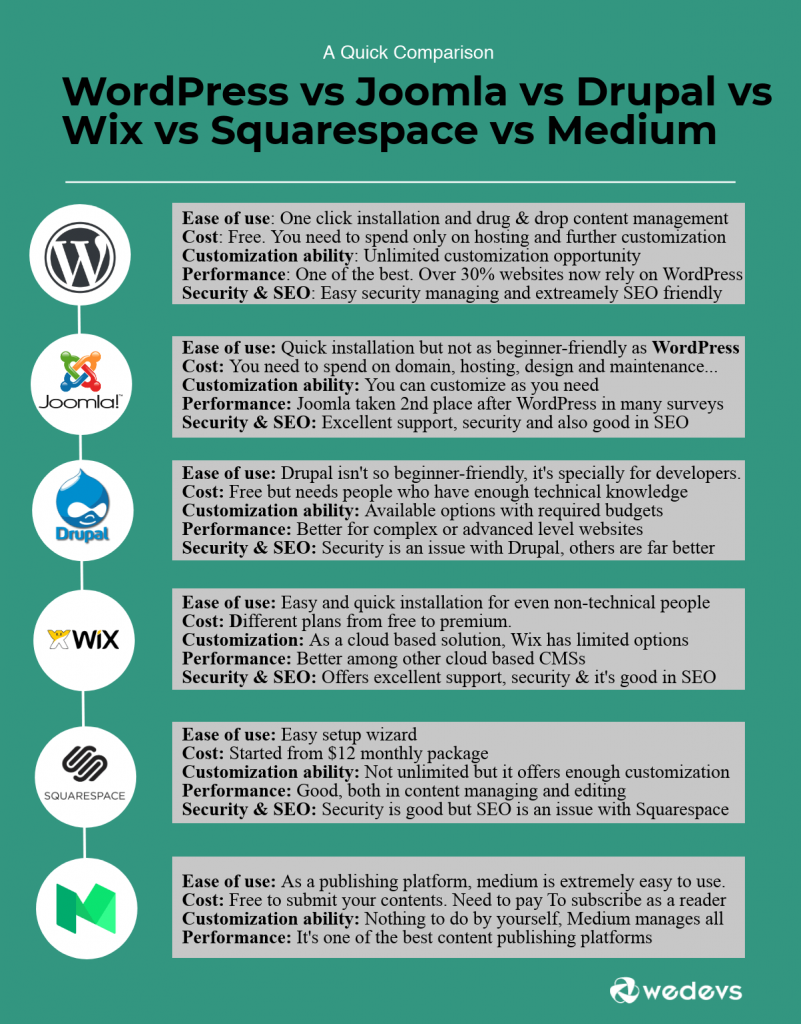 WordPress против Joomla против Drupal против Wix против Squarespace против Medium- лучшие платформы CMS