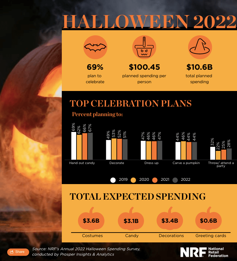 halloweenowe trendy 2022