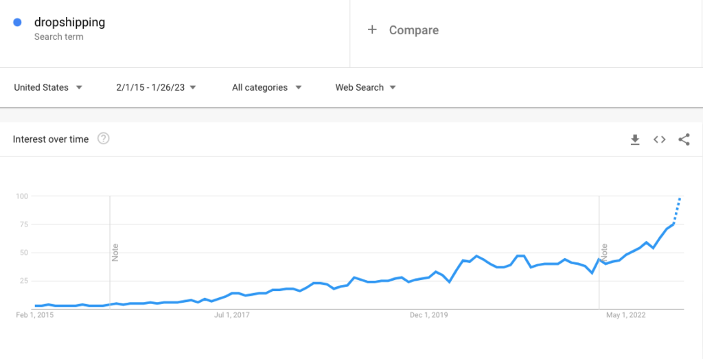 Ten obraz przedstawia trendy Google dotyczące najczęściej zadawanych pytań dotyczących dropshippingu