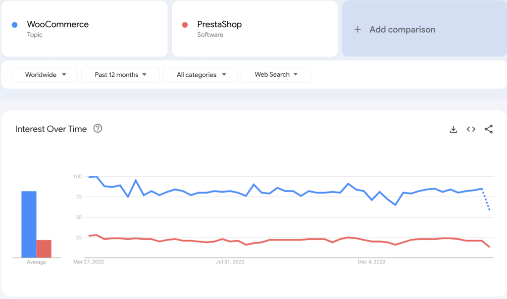 اتجاهات جوجل لـ woocommerce مقابل prestashop لآخر 12 شهرًا