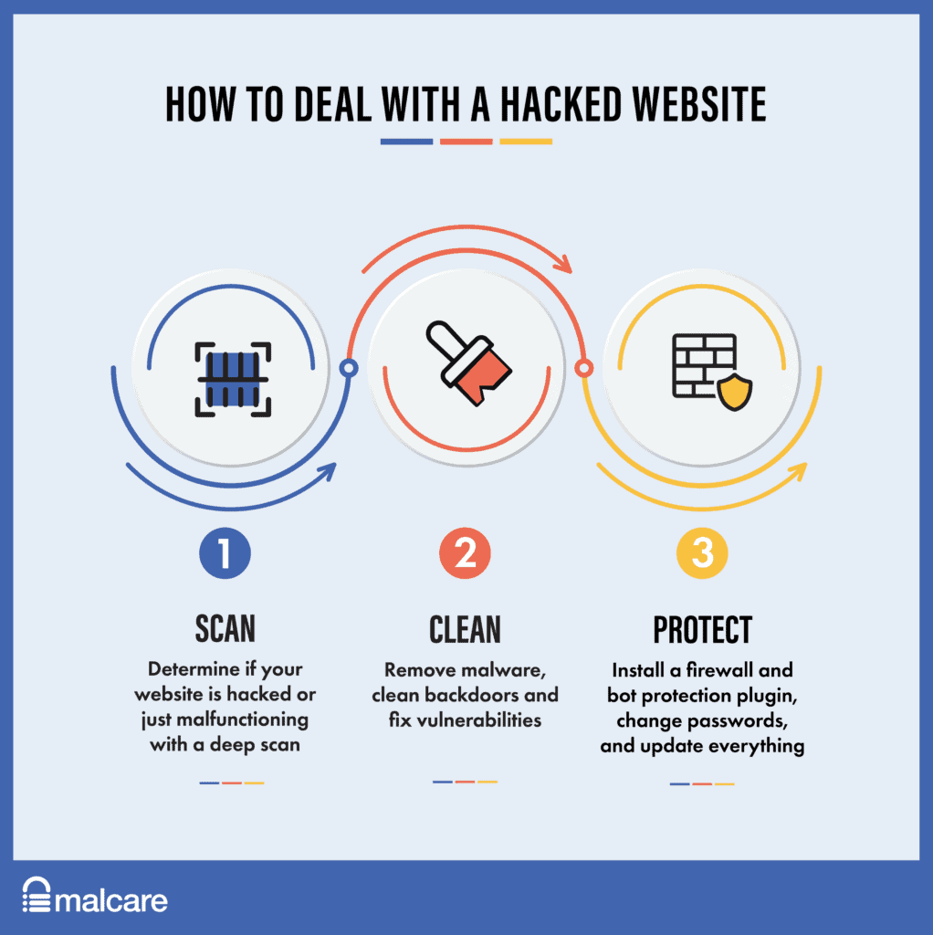 Действия со взломанным сайтом WordPress